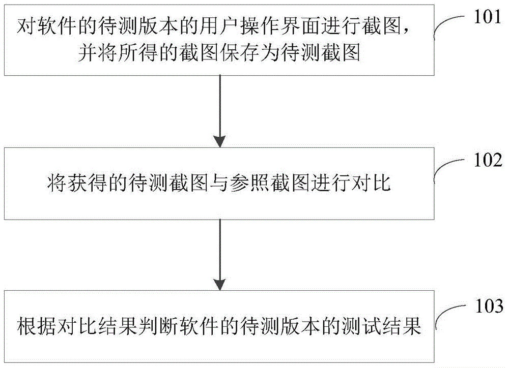 Automatic software testing method and apparatus