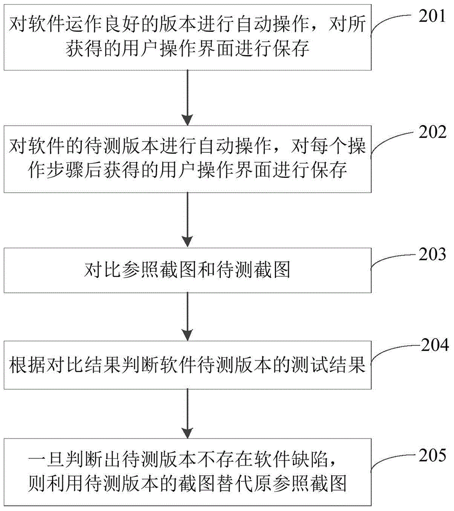 Automatic software testing method and apparatus