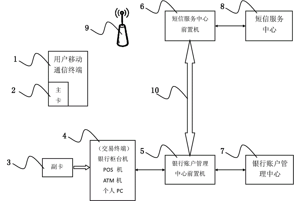 A bank card transaction system and method based on short message platform instant interaction