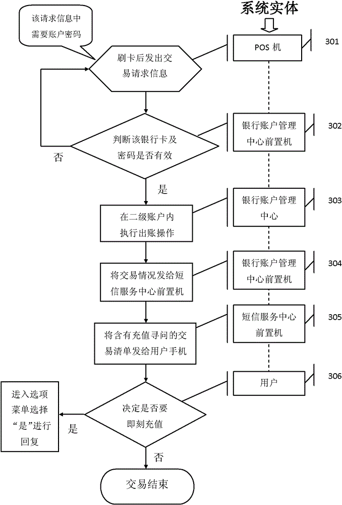 A bank card transaction system and method based on short message platform instant interaction