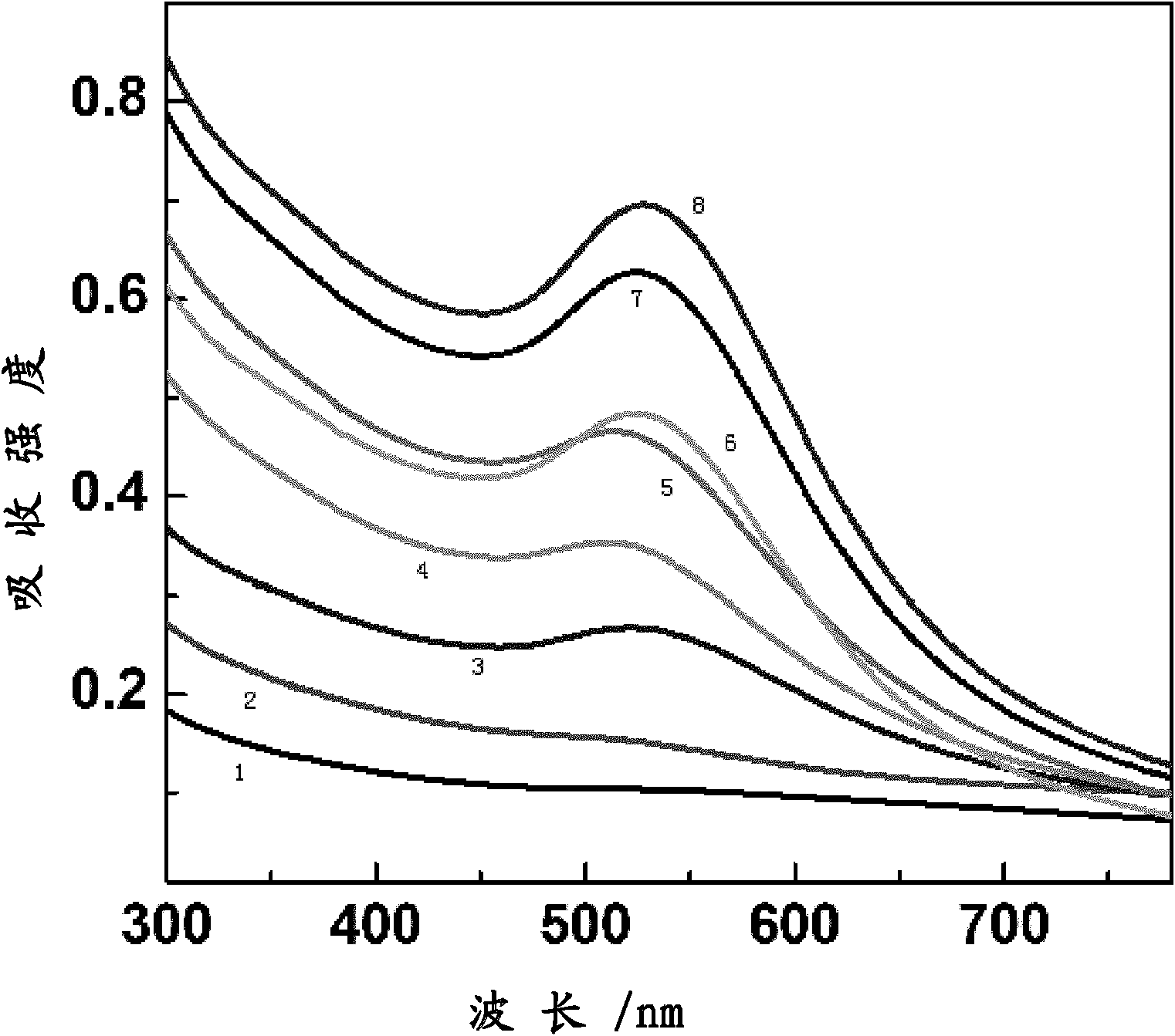 Preparation method for chiral dendrimers/gold nanoparticles modified by mPEG