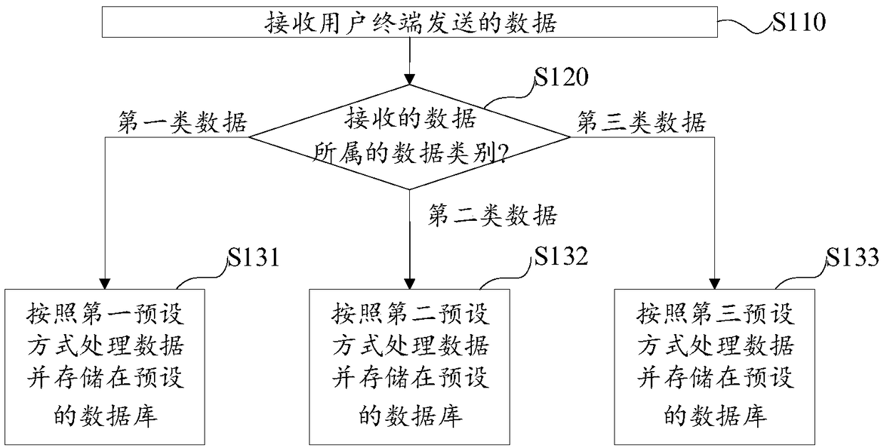 Data processing method and device, server, and readable storage medium