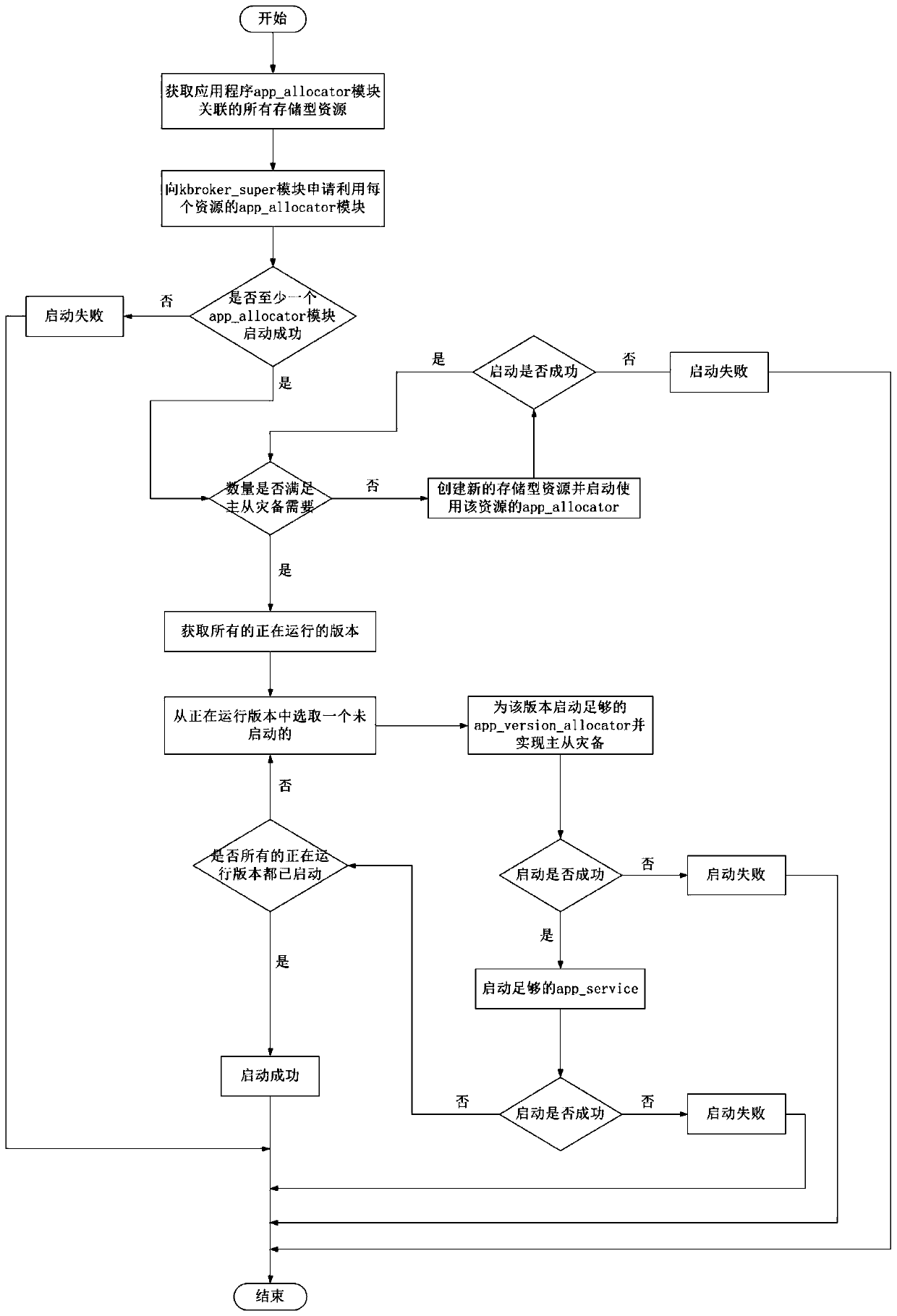 Kbroker distributed operating system for operation, and release and operation and release system