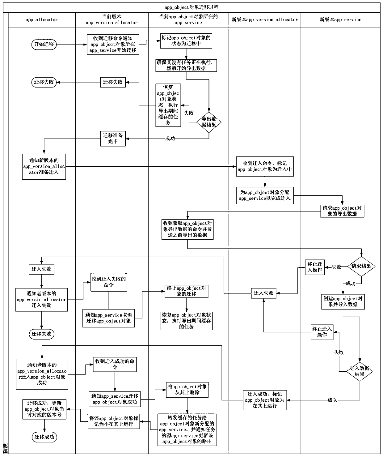 Kbroker distributed operating system for operation, and release and operation and release system