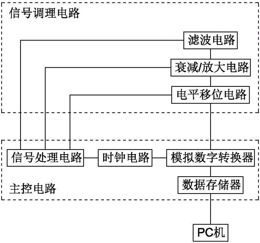 Novel computer oscilloscope