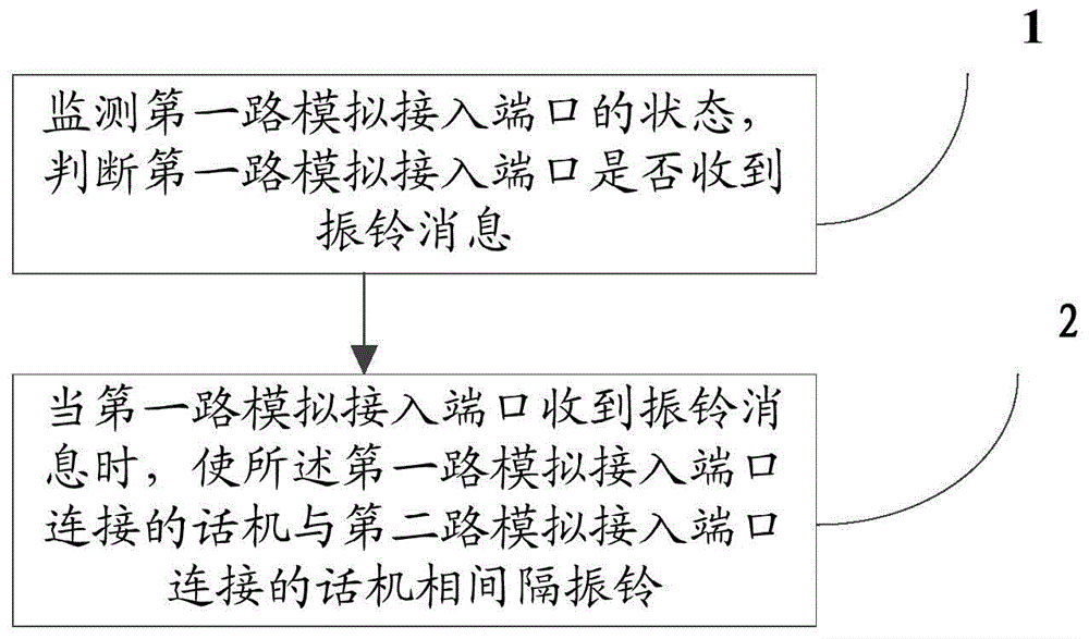 Control method and device of phone ringing on home gateway