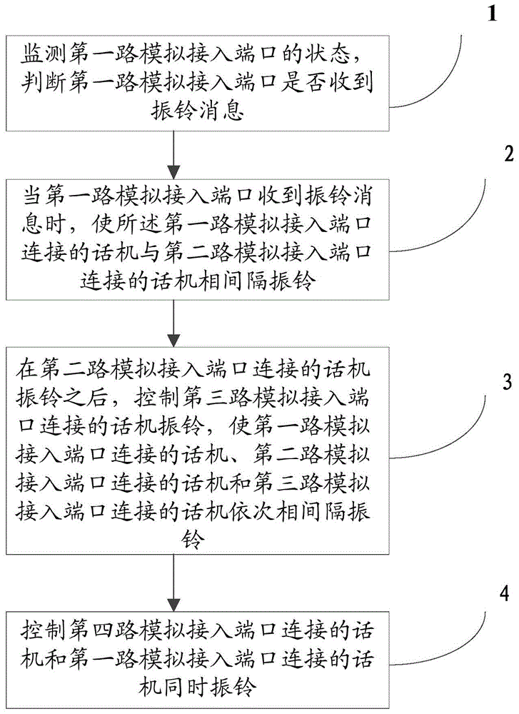 Control method and device of phone ringing on home gateway