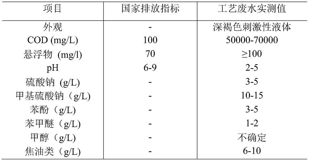 Method for treating high-concentration wastewater generated when anisole synthesized from methyl sodium sulfate waste residues