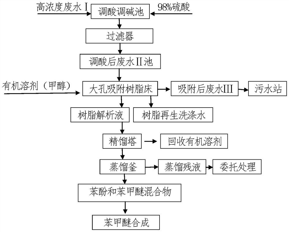 Method for treating high-concentration wastewater generated when anisole synthesized from methyl sodium sulfate waste residues