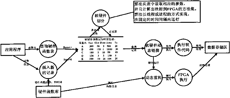 Method for dynamic hardware and software partitioning by considering hardware pre-configuration factors