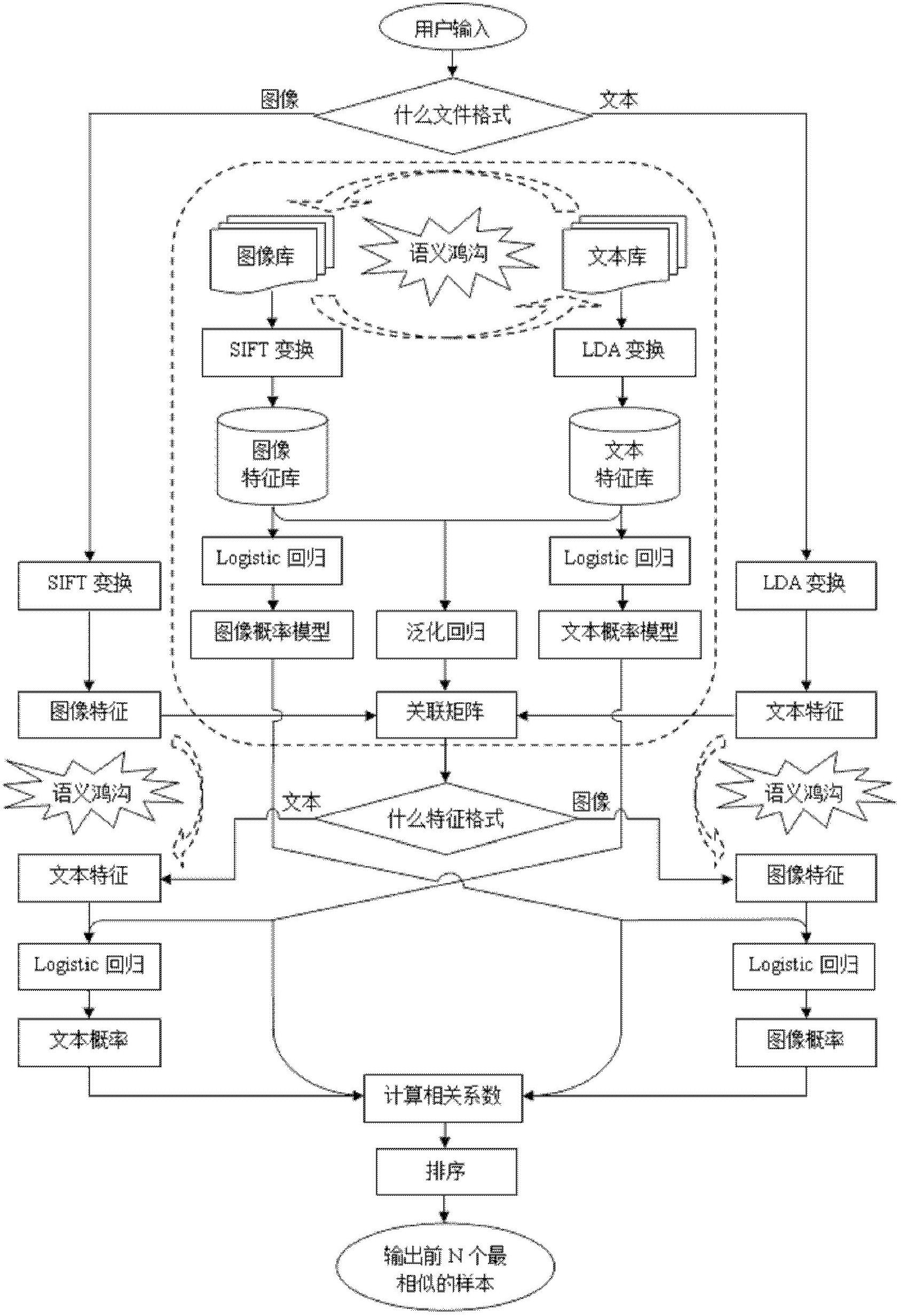 Linear generalization regression model based cross-media retrieval method