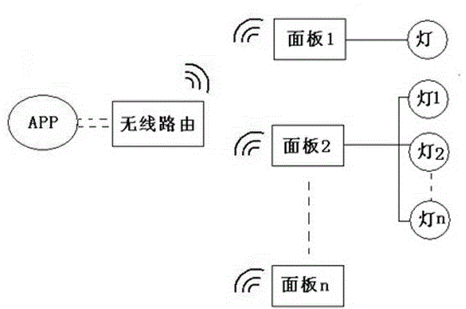 Panel and lamp control method based on closed carrier technology