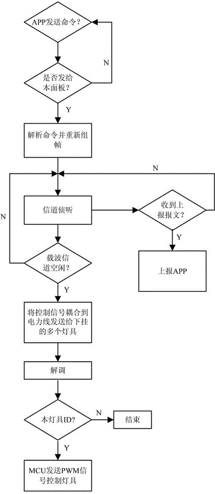 Panel and lamp control method based on closed carrier technology