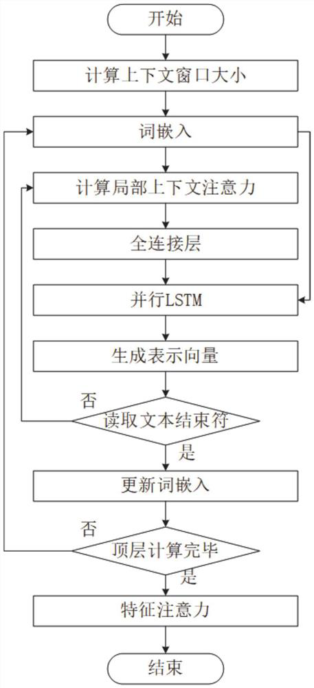 Text processing method and system based on parallel zero-redundancy long short-term memory network