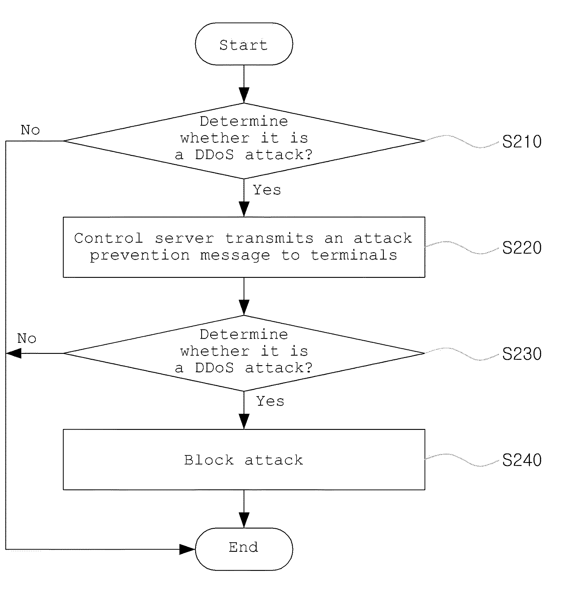 Method and system for defending ddos attack