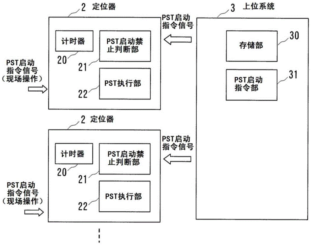 Safety instrumented system and pst startup method