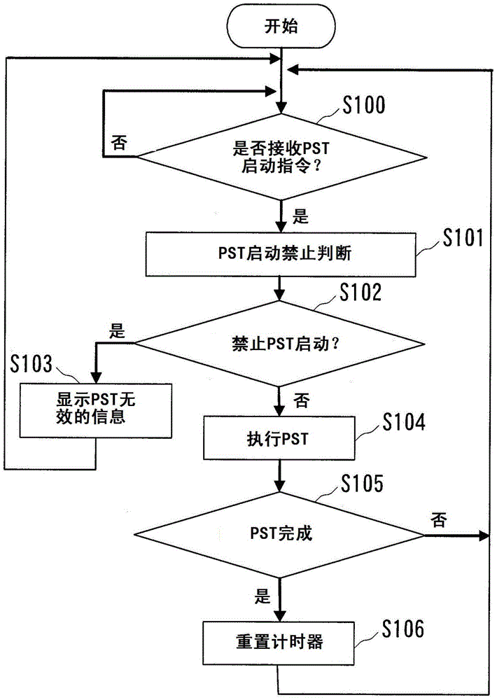 Safety instrumented system and pst startup method