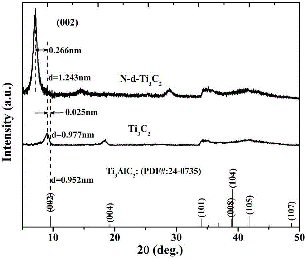 Two-dimensional layered nitrogen-doped Ti&lt;3&gt;C&lt;2&gt; ''paper'' nanocomposite and preparation method therefor, and method for preparing composite electrode by employing nanocomposite