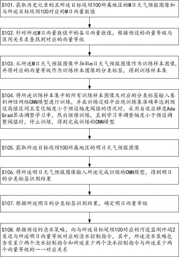 System for realizing dam slope protection based on convolutional neural network