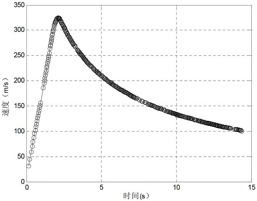 A speed measurement method for rocket sled test