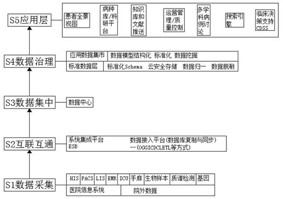 Clinical research data integration platform