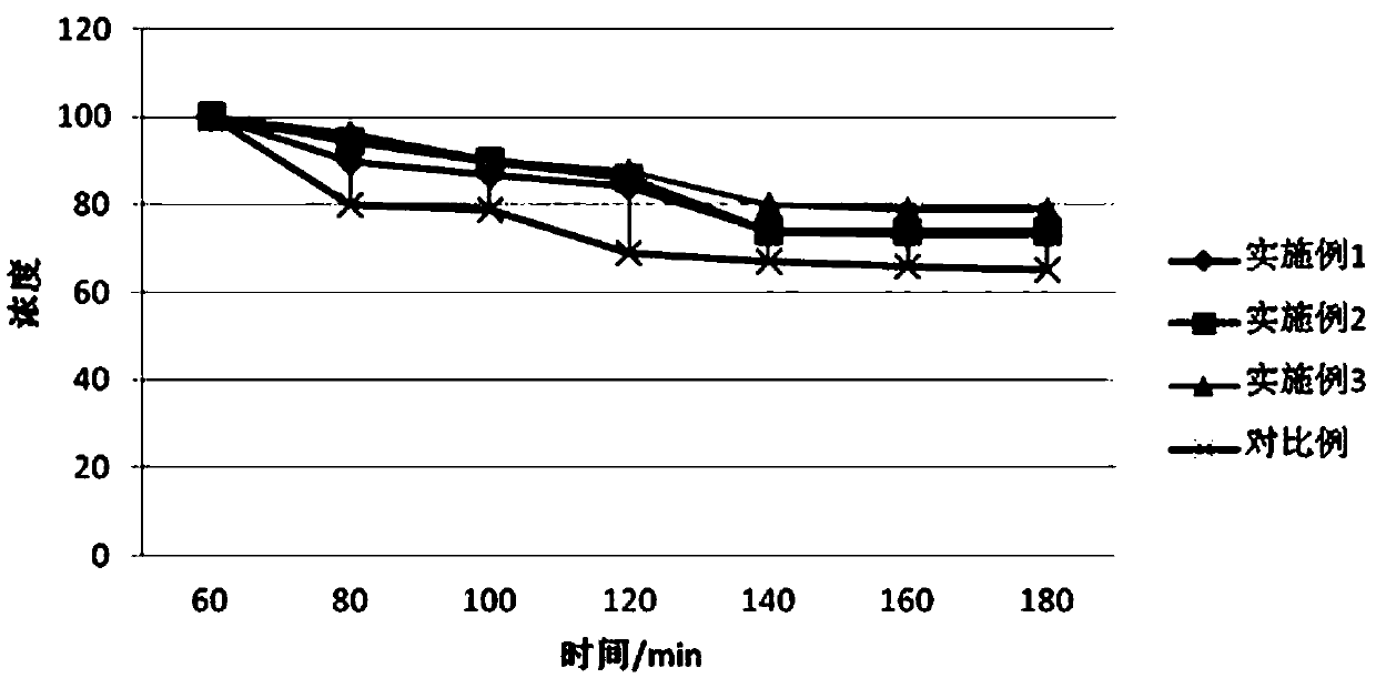 Preparation method of domestication agent for active sludge in salt-containing wastewater treatment