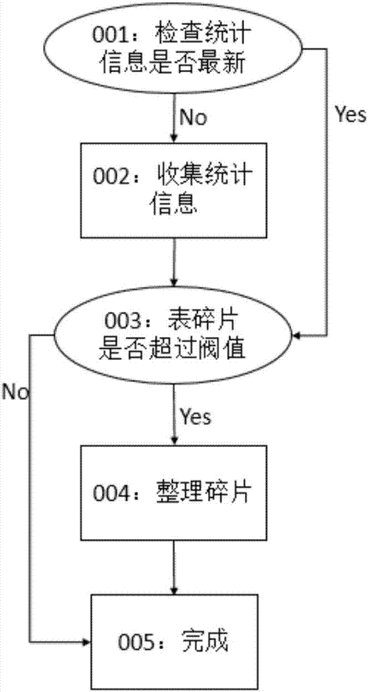 Management method and device for storage space in database