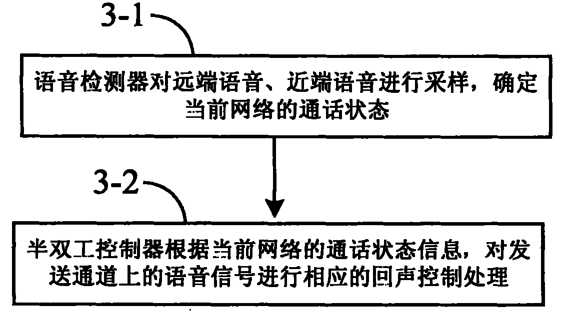 Device, method and system for performing echo control to hand-free telephone