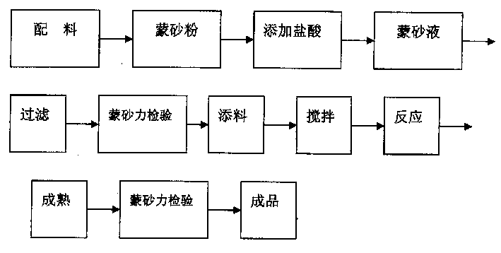 Process for preparing etching cream of glass fibre