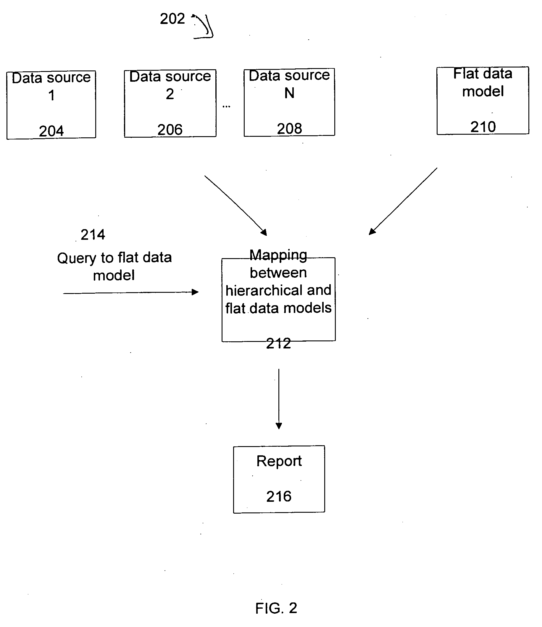 Methods and apparatus for mapping a hierarchical data structure to a flat data structure for use in generating a report