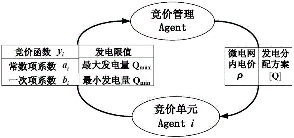 Microgrid operation method based on bid balance