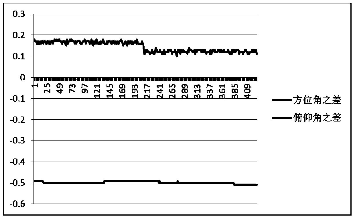 Laser gyro based double-dynamic-target tracking guiding method