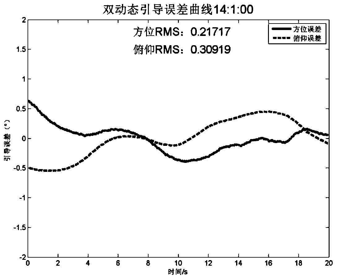 Laser gyro based double-dynamic-target tracking guiding method