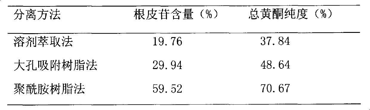 Preparation method of lithocarpus litseifolius total flavone