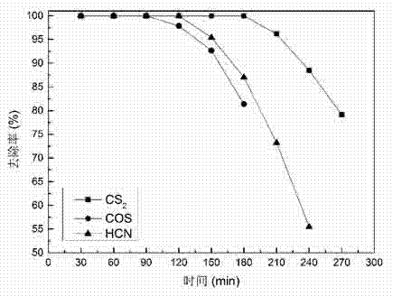 Preparation method of modified bio-charcoal based catalyst