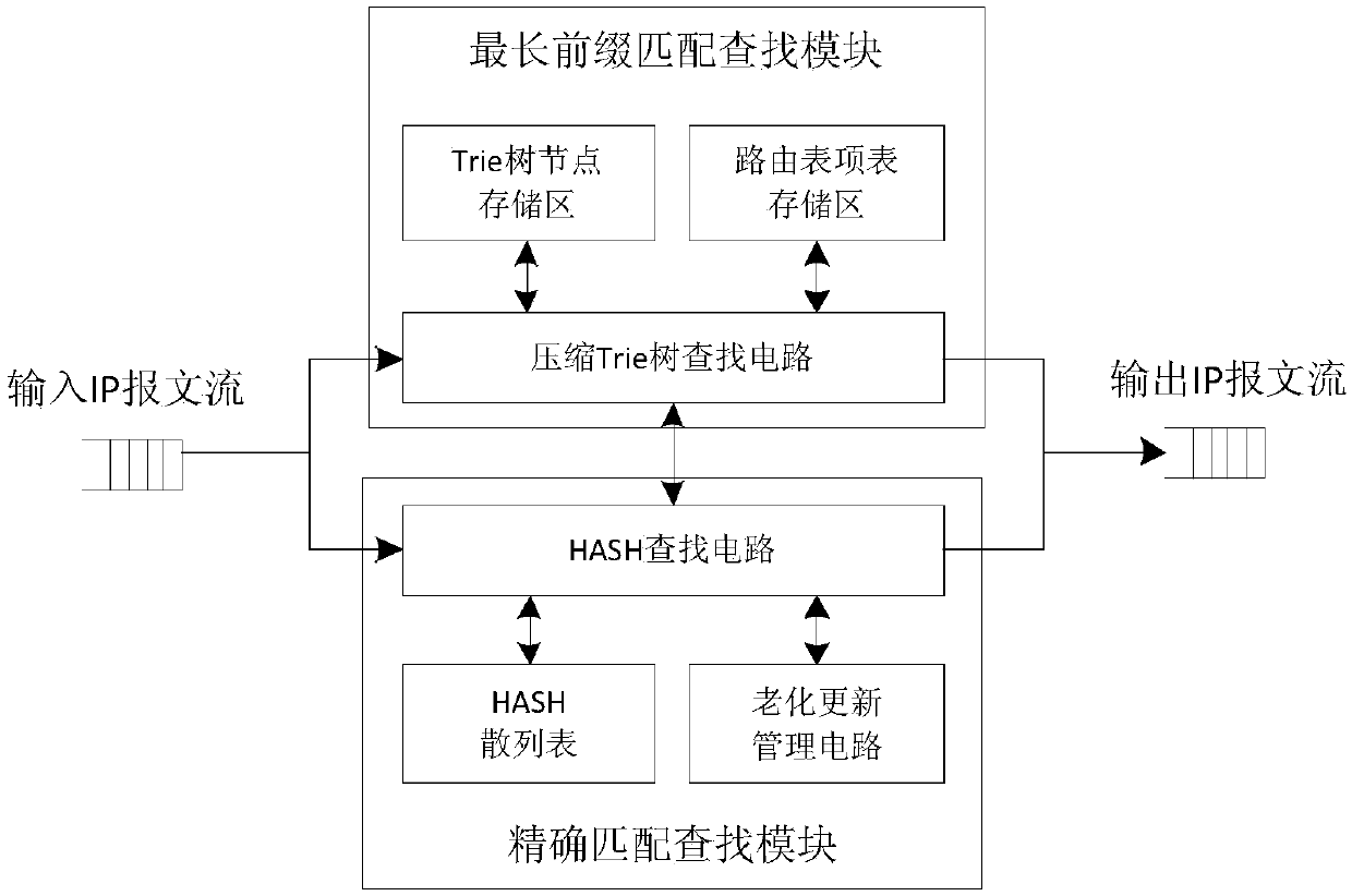 On-board fast route lookup system combined with longest prefix match and exact match