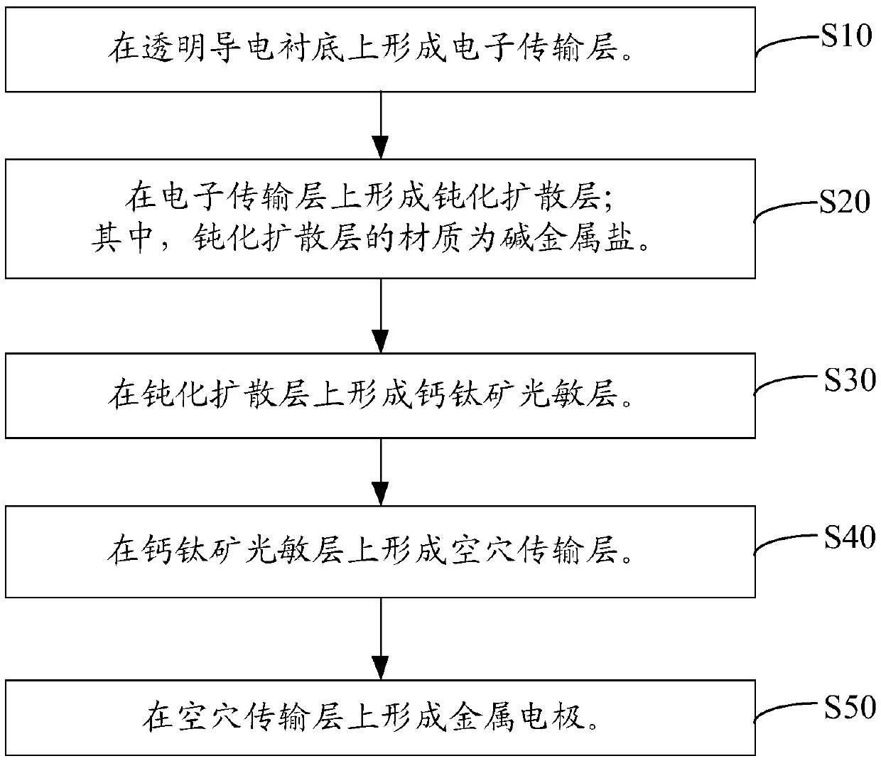 Perovskite solar cell and preparation method thereof