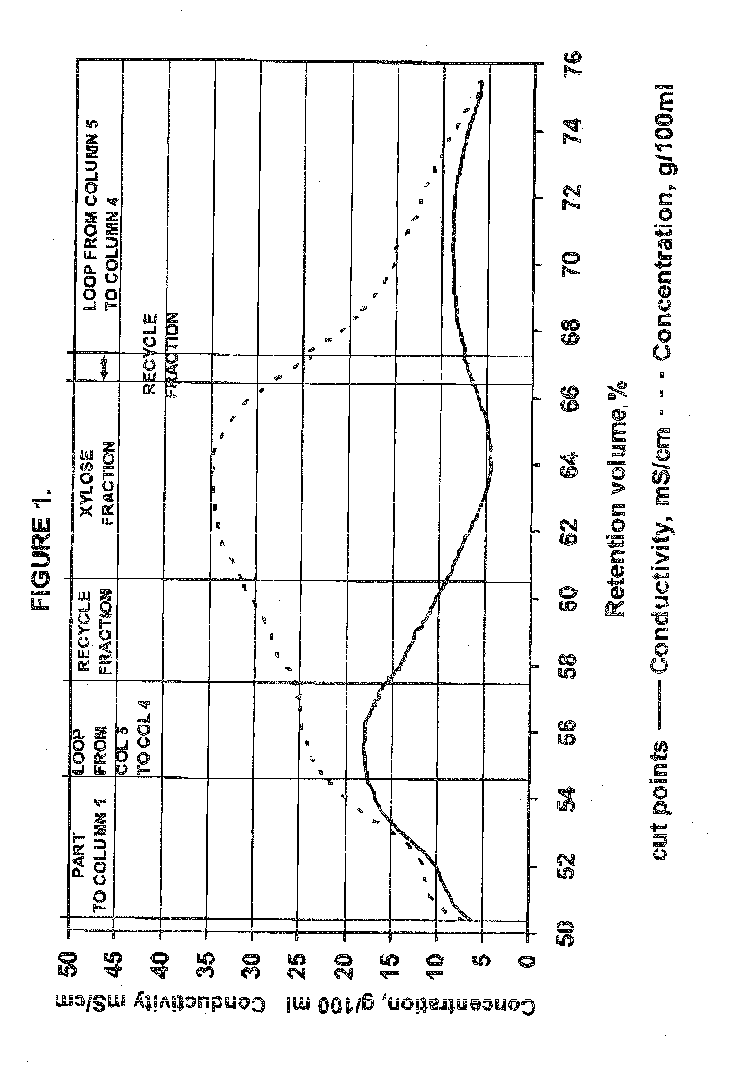 Separation process