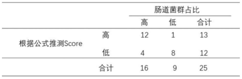 Gene composition for detecting specific intestinal flora proportion of esophageal cancer patient and application of gene composition