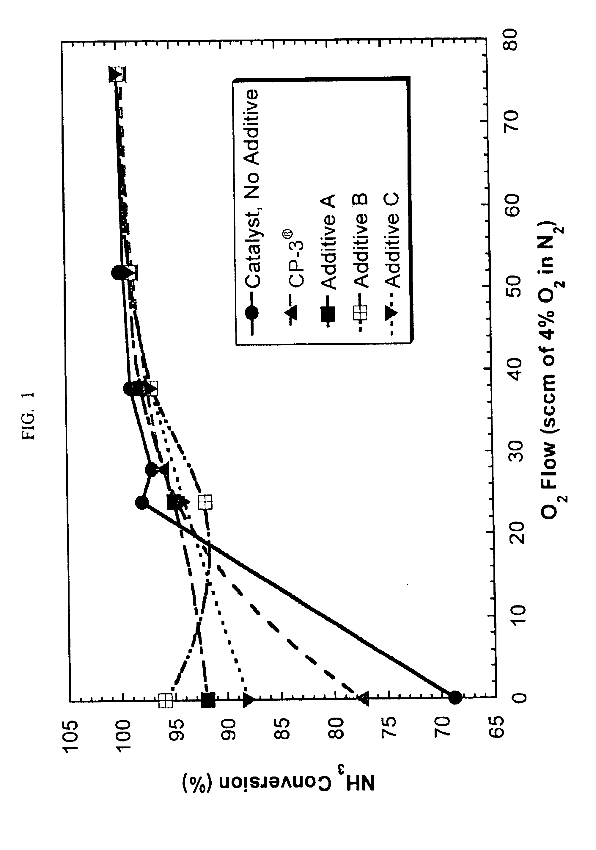 NOx reduction compositions for use in FCC processes