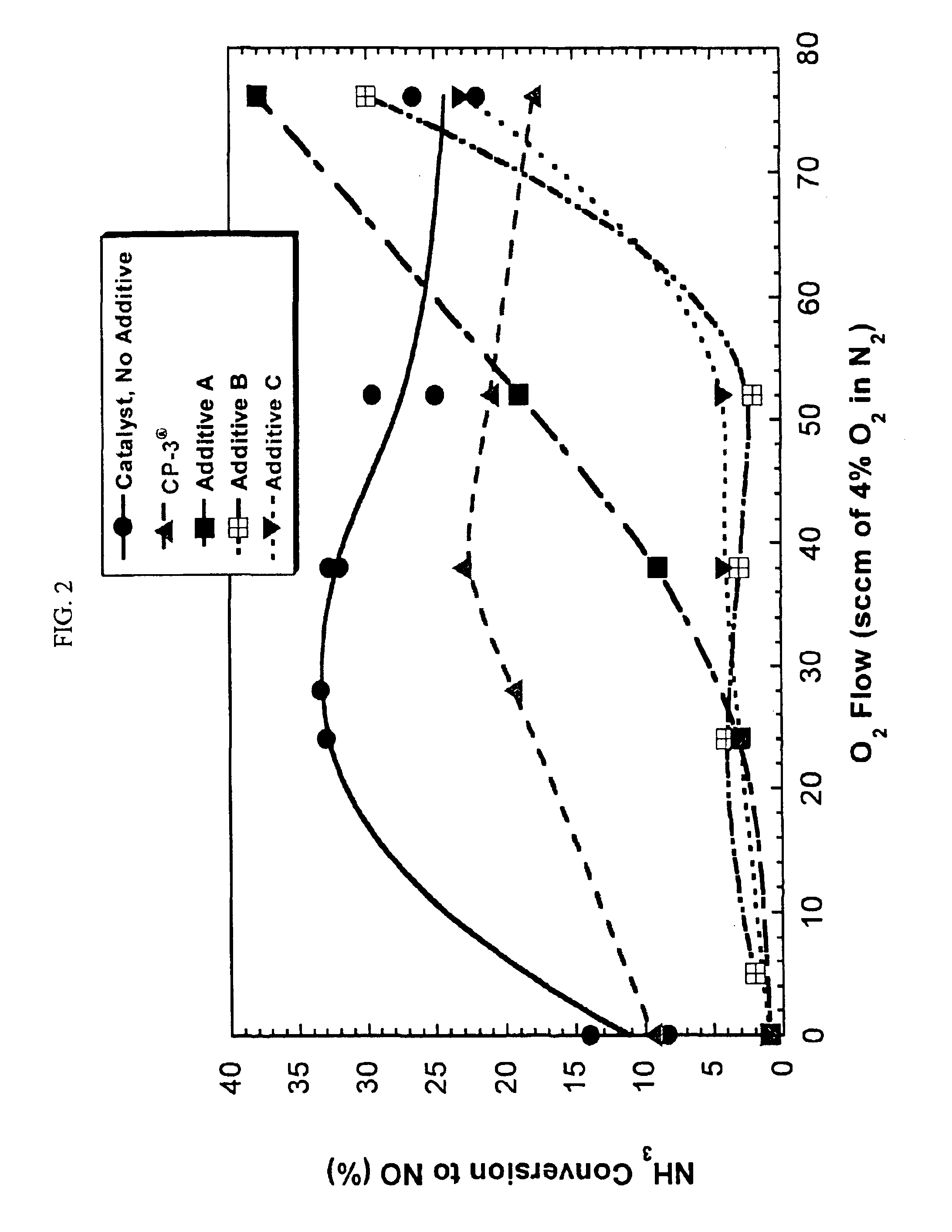 NOx reduction compositions for use in FCC processes