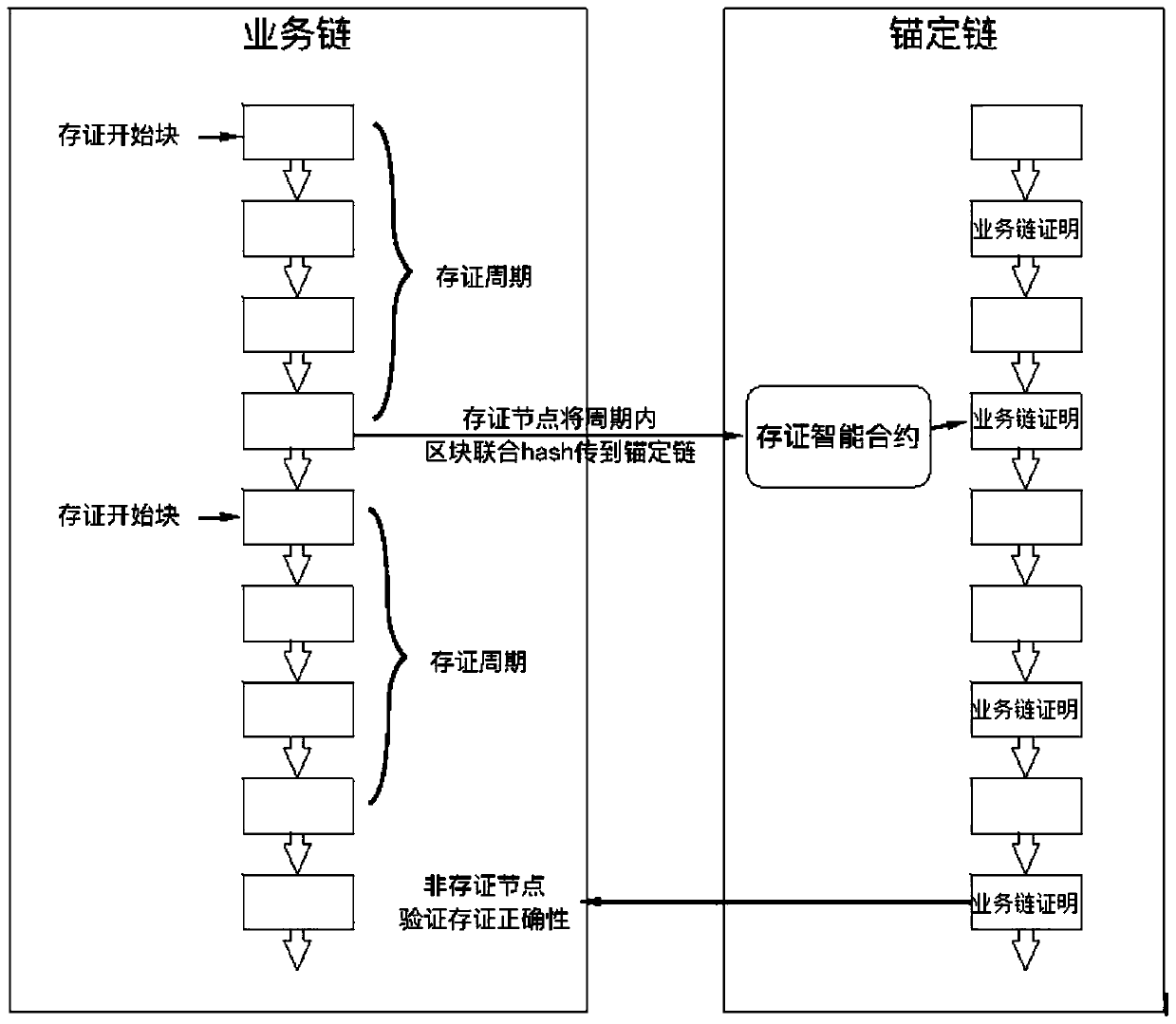 Cross-chain anchored block chain heterogeneous system