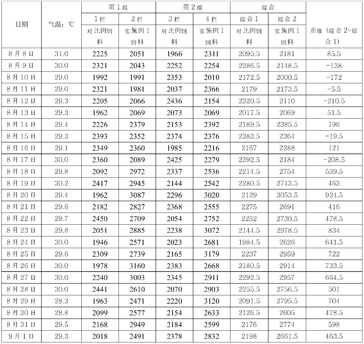 Feed for increasing feed intake of big pigs in high-temperature season