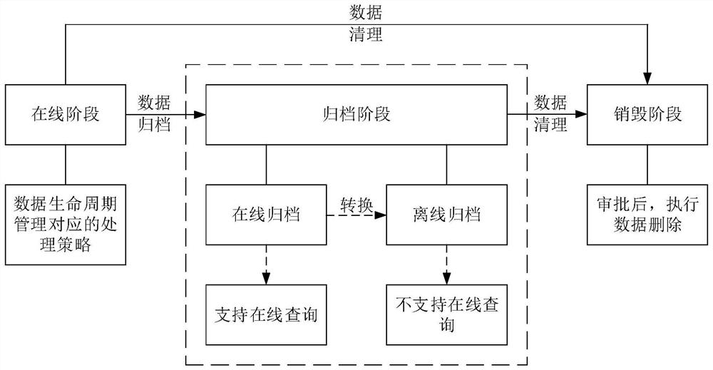 Data life cycle management method and device