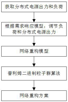 Reconfiguration method of distribution network with high proportion distributed generation based on Prim's algorithm