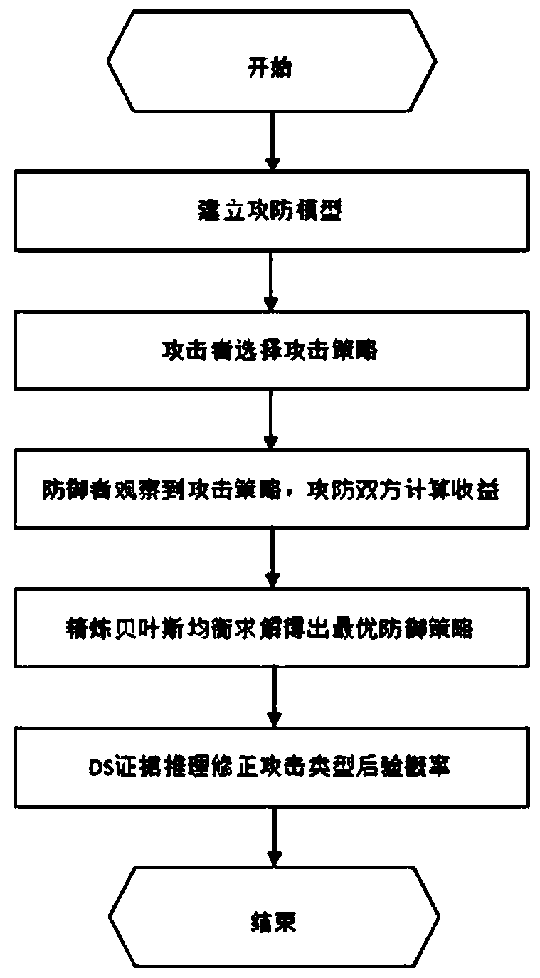 Method for selecting moving target defense optimal strategy based on DS evidence reasoning