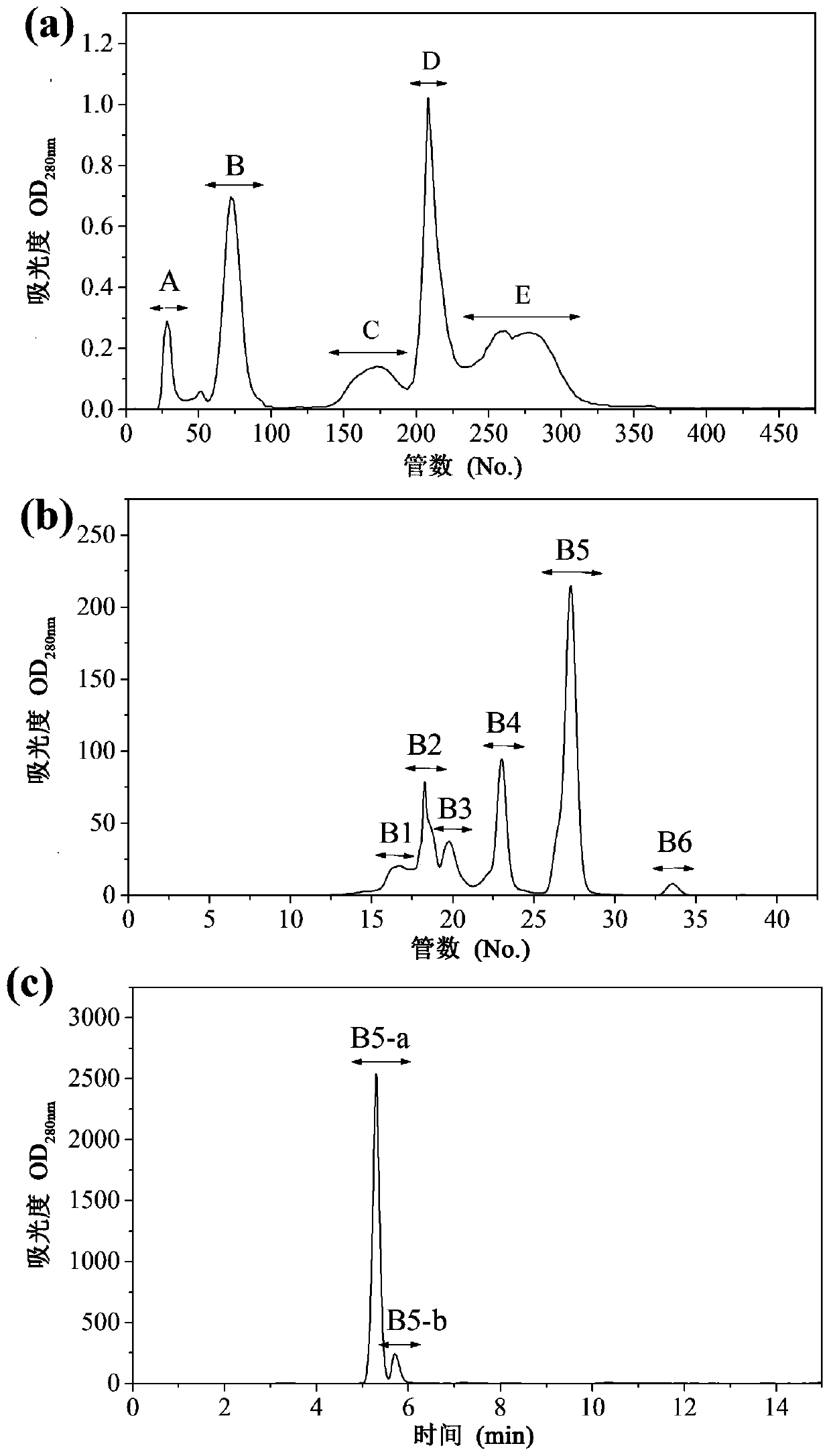 Antioxidant peptide of chicken blood cells and preparation method thereof by enzymatic hydrolysis