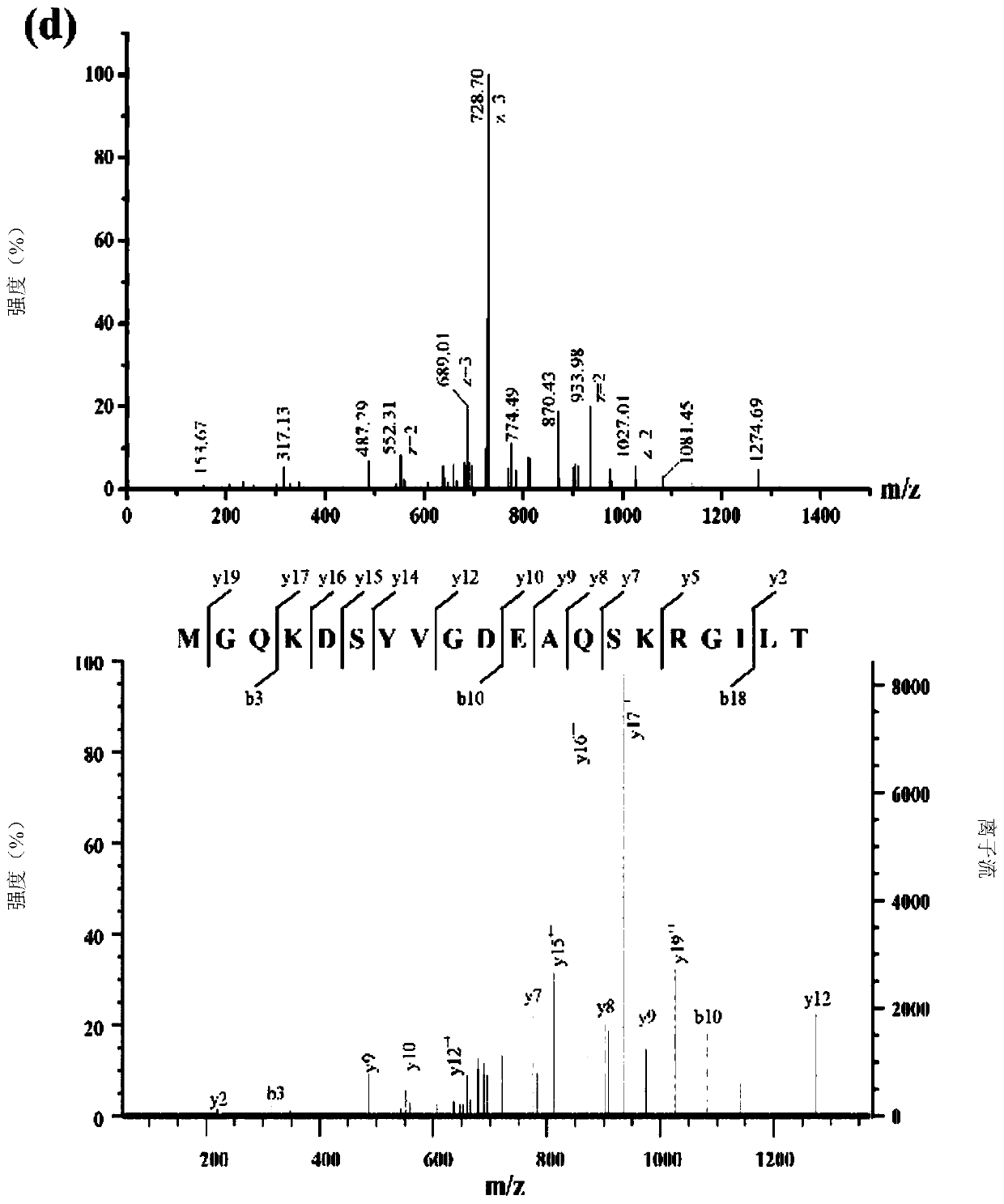 Antioxidant peptide of chicken blood cells and preparation method thereof by enzymatic hydrolysis