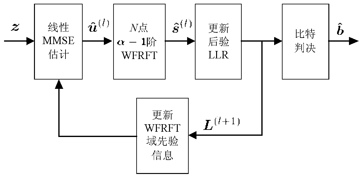 Iteration frequency domain minimum mean square error equilibrium method under double-dispersion channel based on weighted score Fourier transformation