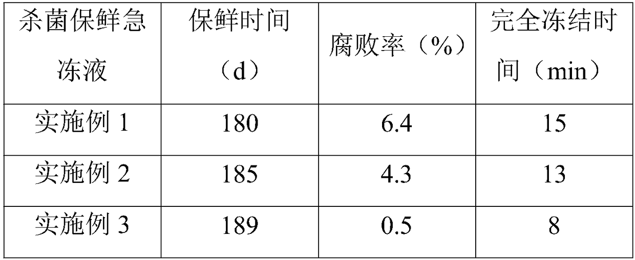 Sterilizing and preserving quick-freezing agent and preparation method thereof